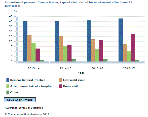 Graph Image for Proportion of persons 15 years and over, type of clinic visited for most recent after hours GP services(c)